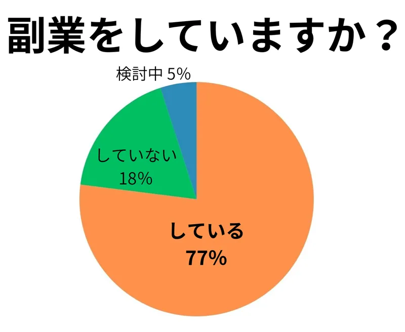 副業についてのアンケート結果
