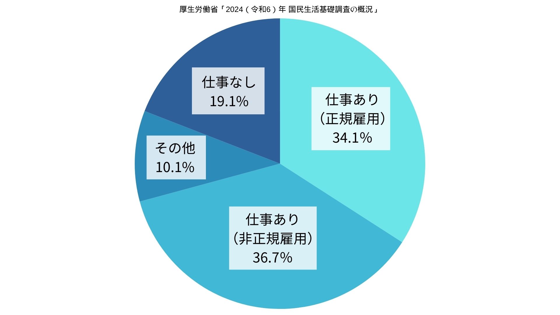 厚生労働省|2024年 国民生活基礎調査