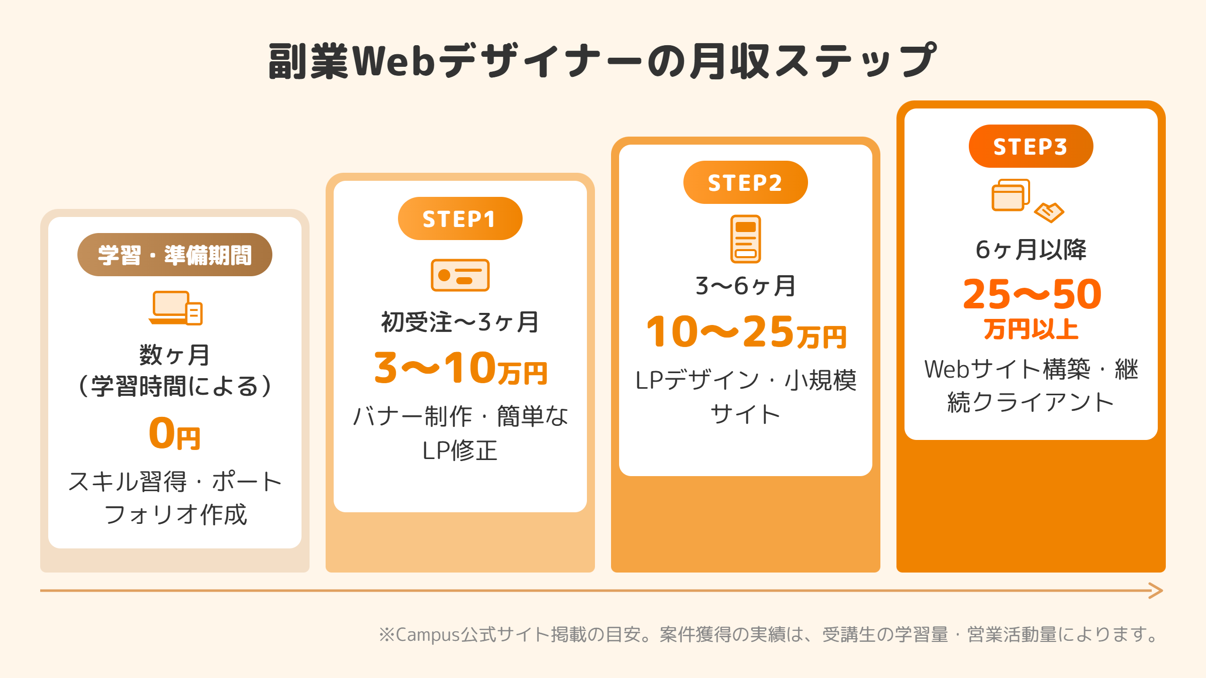 副業Webデザイナーの月収ステップ（学習期間0円→初受注〜3ヶ月で3〜10万円→3〜6ヶ月で10〜25万円→6ヶ月以降で25〜50万円以上）