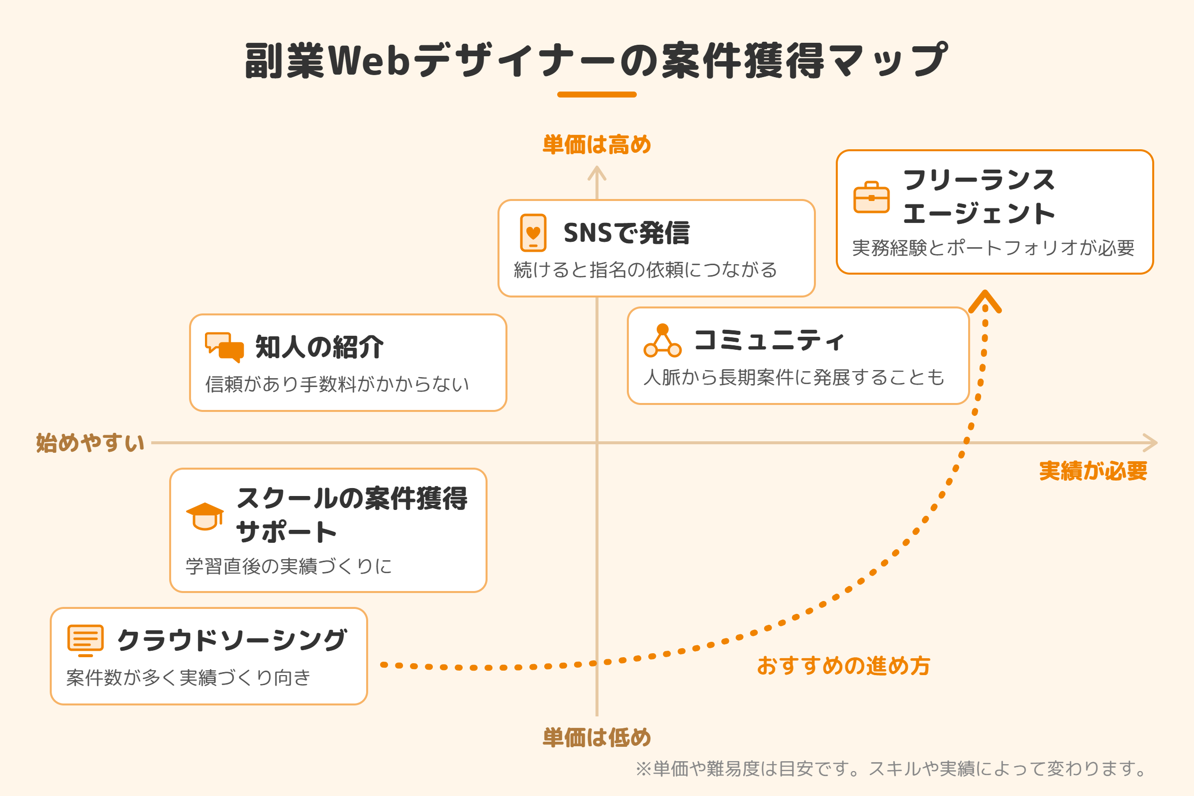 副業Webデザイナーの案件獲得方法6つを、始めやすさと単価の傾向で整理したマップ