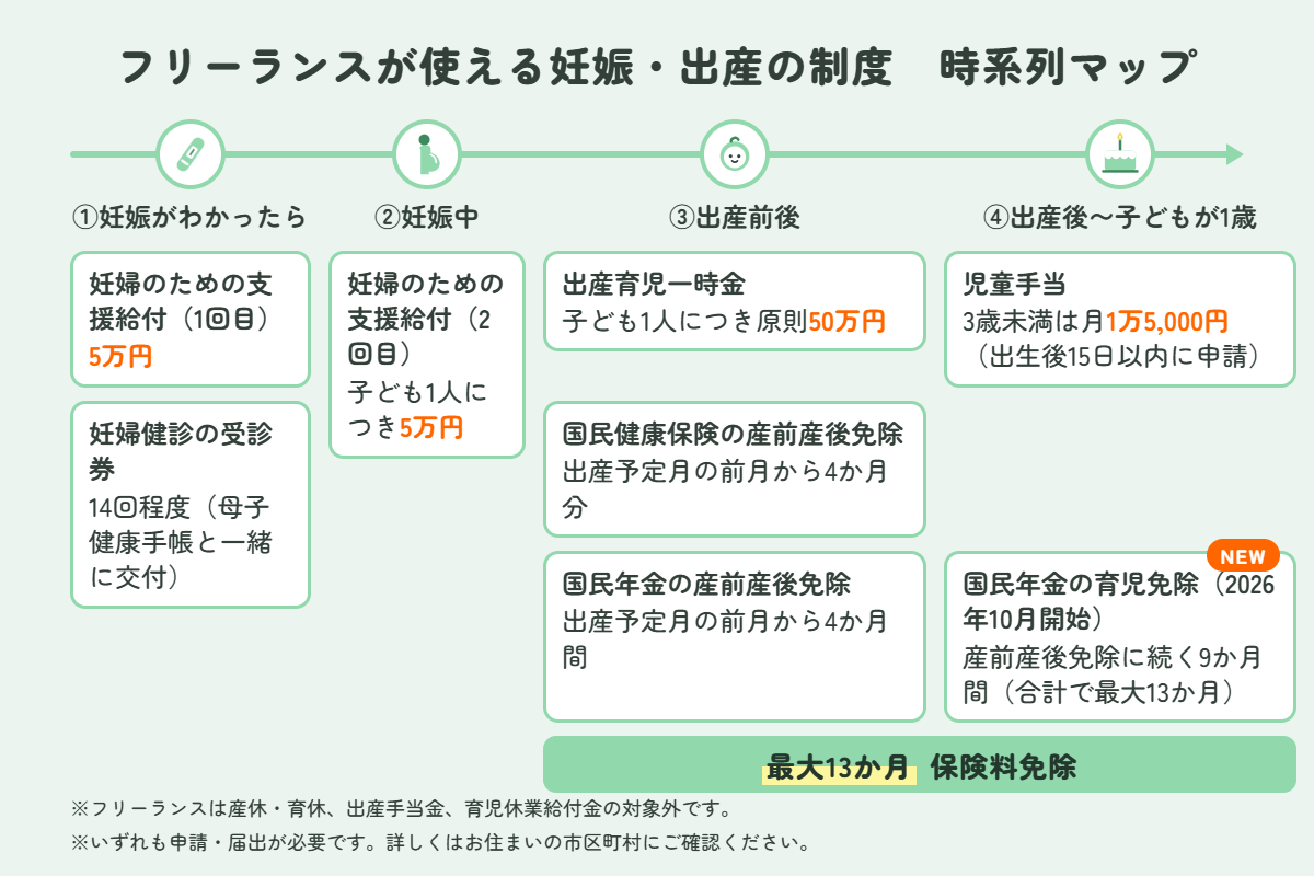 フリーランスが妊娠・出産で使える制度の時系列マップ